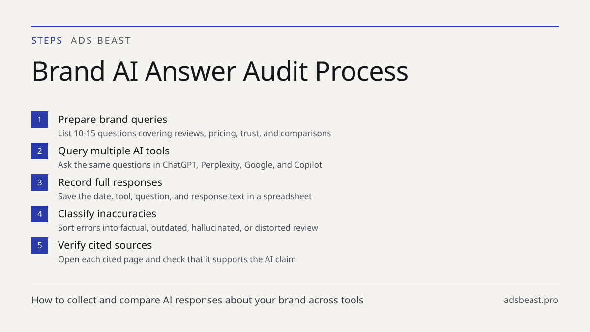 Brand AI Answer Audit Process. Prepare brand queries: List 10-15 questions covering reviews, pricing, trust, and comparisons; Query multiple AI tools: Ask the same questions in ChatGPT, Perplexity, Google, and Copilot; Record full responses: Save the date, tool, question, and response text in a spre