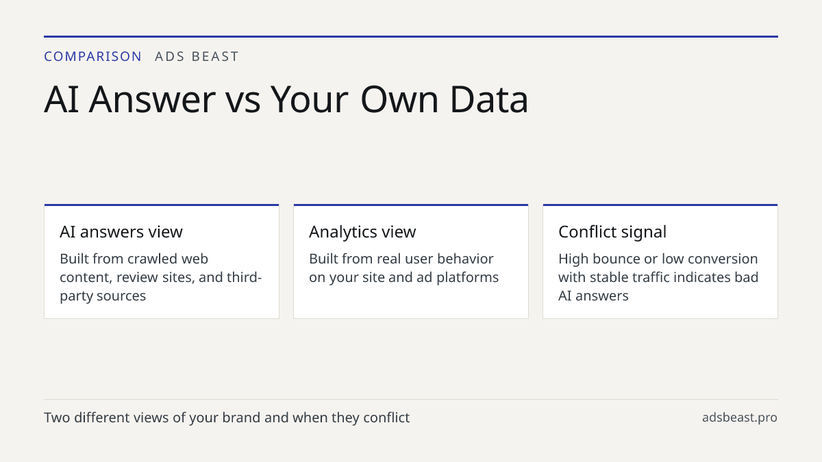 AI Answer vs Your Own Data. AI answers view: Built from crawled web content, review sites, and third-party sources; Analytics view: Built from real user behavior on your site and ad platforms; Conflict signal: High bounce or low conversion with stable traffic indicates bad AI answers