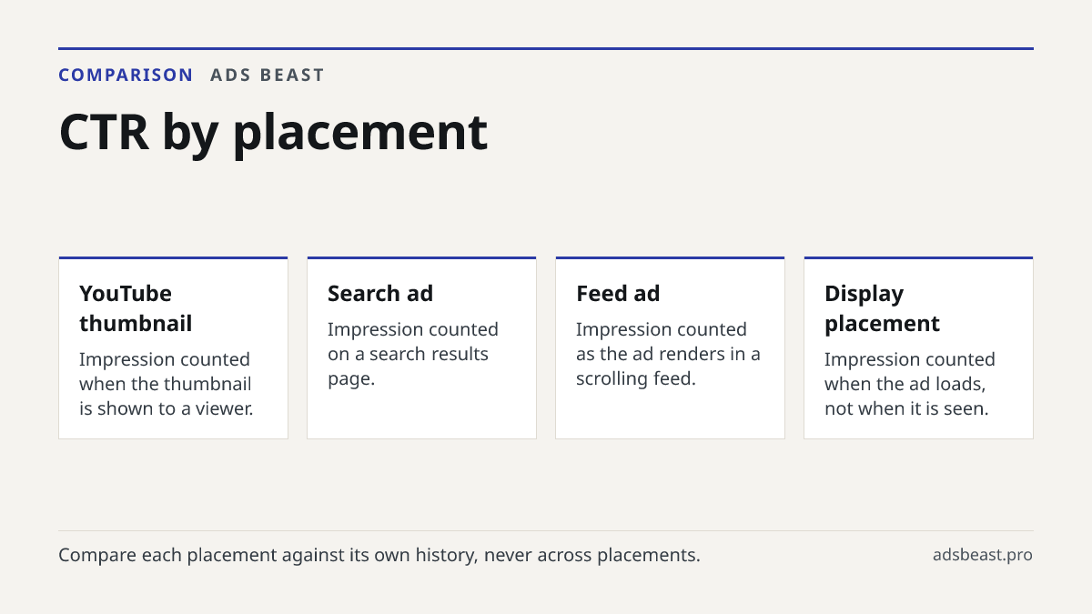 CTR by placement. YouTube thumbnail: Impression counted when the thumbnail is shown to a viewer.; Search ad: Impression counted on a search results page.; Feed ad: Impression counted as the ad renders in a scrolling feed.; Display placement: Impression counted when the ad loads, not when it is seen.