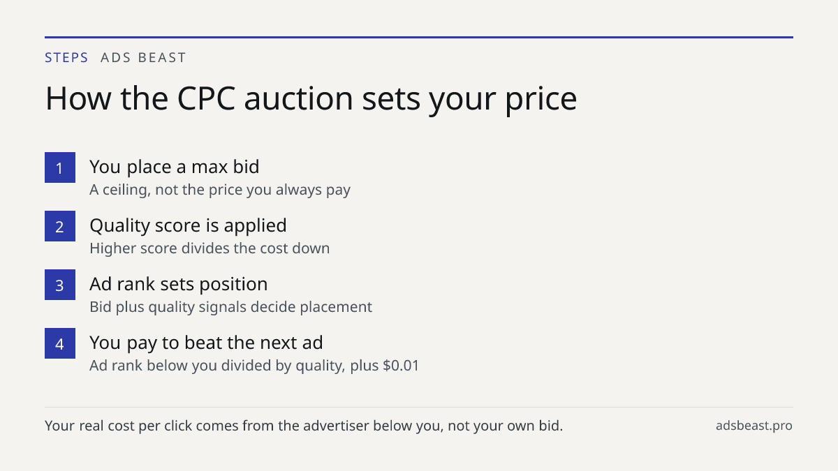 How the CPC auction sets your price. You place a max bid: A ceiling, not the price you always pay; Quality score is applied: Higher score divides the cost down; Ad rank sets position: Bid plus quality signals decide placement; You pay to beat the next ad: Ad rank below you divided by quality, plus $