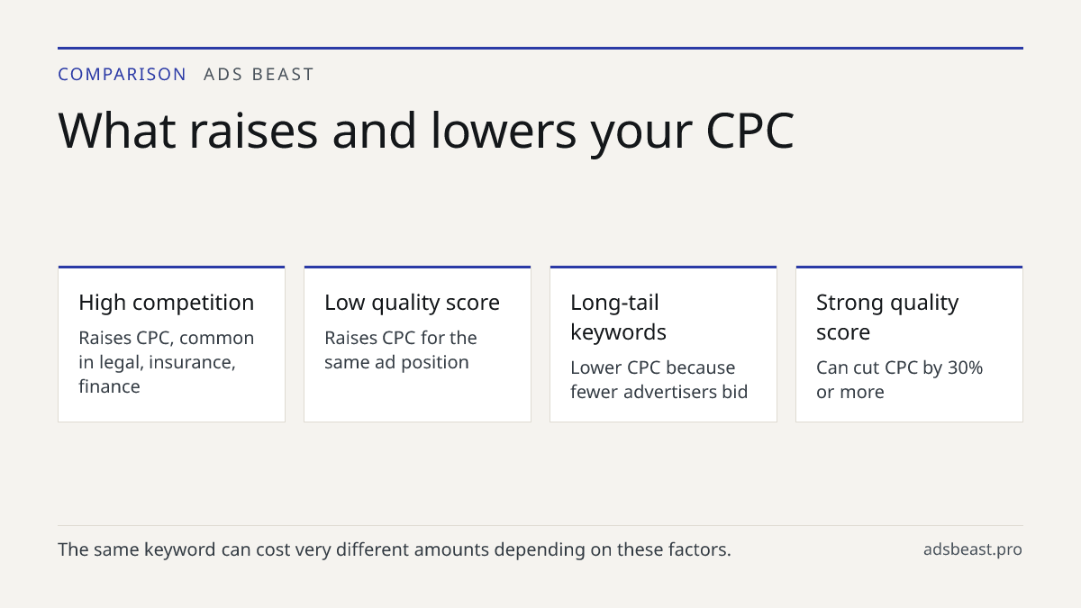 What raises and lowers your CPC. High competition: Raises CPC, common in legal, insurance, finance; Low quality score: Raises CPC for the same ad position; Long-tail keywords: Lower CPC because fewer advertisers bid; Strong quality score: Can cut CPC by 30% or more