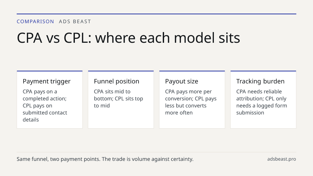 CPA vs CPL: where each model sits. Payment trigger: CPA pays on a completed action; CPL pays on submitted contact details; Funnel position: CPA sits mid to bottom; CPL sits top to mid; Payout size: CPA pays more per conversion; CPL pays less but converts more often; Tracking burden: CPA needs reliab