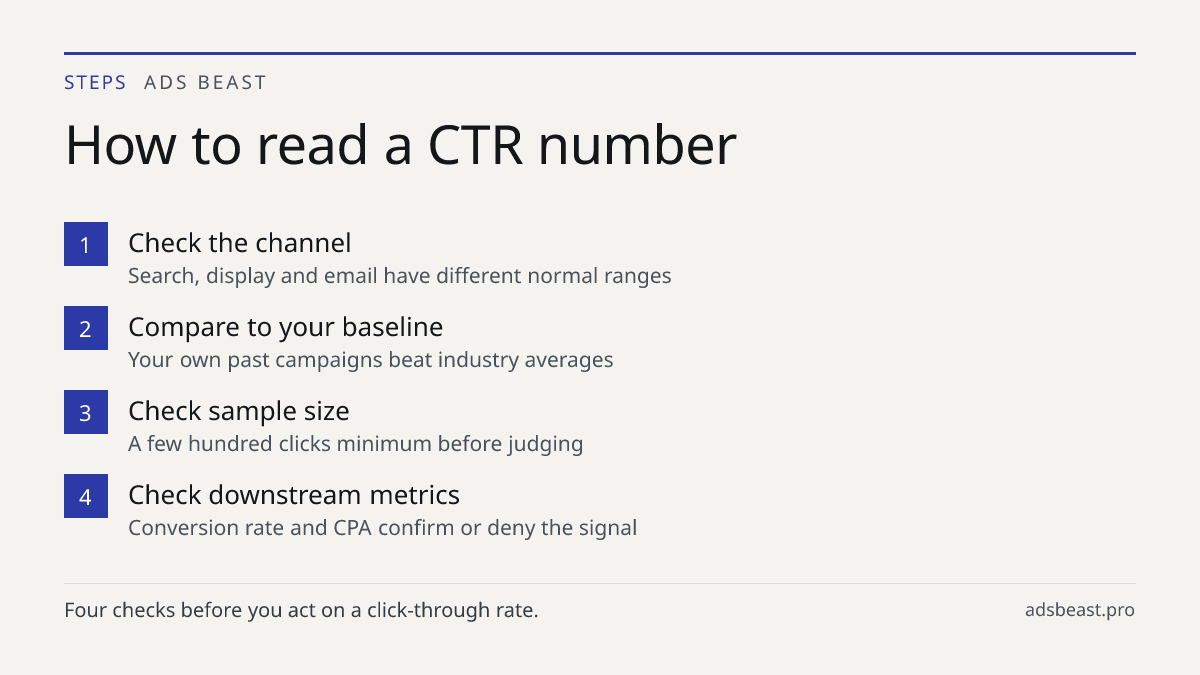 How to read a CTR number. Check the channel: Search, display and email have different normal ranges; Compare to your baseline: Your own past campaigns beat industry averages; Check sample size: A few hundred clicks minimum before judging; Check downstream metrics: Conversion rate and CPA confirm or 