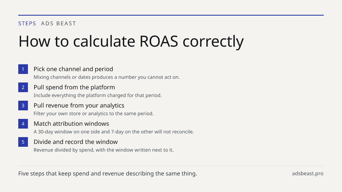How to calculate ROAS correctly. Pick one channel and period: Mixing channels or dates produces a number you cannot act on.; Pull spend from the platform: Include everything the platform charged for that period.; Pull revenue from your analytics: Filter your own store or analytics to the same period