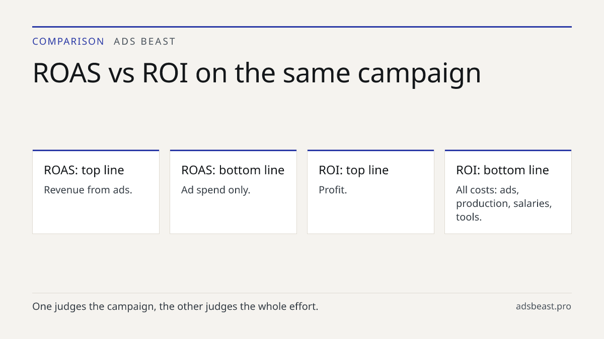 ROAS vs ROI on the same campaign. ROAS: top line: Revenue from ads.; ROAS: bottom line: Ad spend only.; ROI: top line: Profit.; ROI: bottom line: All costs: ads, production, salaries, tools.; Blind spot: ROAS ignores margin and overhead.