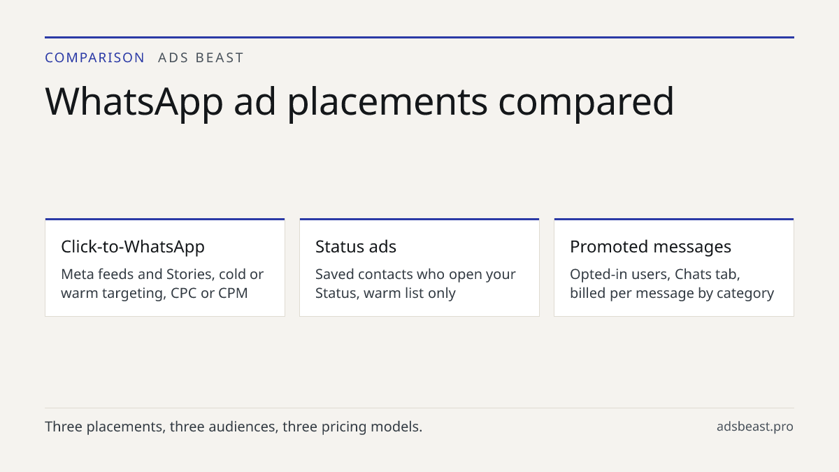 WhatsApp ad placements compared. Click-to-WhatsApp: Meta feeds and Stories, cold or warm targeting, CPC or CPM; Status ads: Saved contacts who open your Status, warm list only; Promoted messages: Opted-in users, Chats tab, billed per message by category