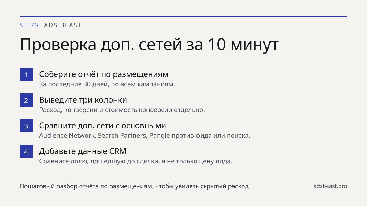Проверка доп. сетей за 10 минут. Соберите отчёт по размещениям: За последние 30 дней, по всем кампаниям.; Выведите три колонки: Расход, конверсии и стоимость конверсии отдельно.; Сравните доп. сети с основными: Audience Network, Search Partners, Pangle против фида или поиска.; Добавьте данные CRM: С