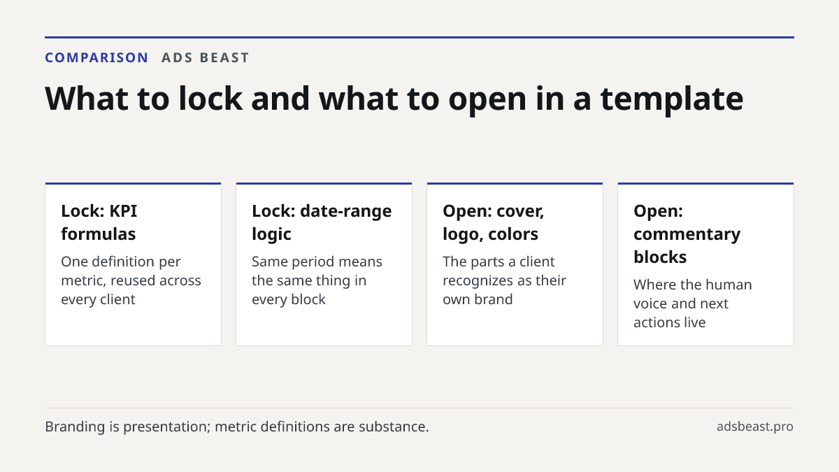 What to lock and what to open in a template. Lock: KPI formulas: One definition per metric, reused across every client; Lock: date-range logic: Same period means the same thing in every block; Open: cover, logo, colors: The parts a client recognizes as their own brand; Open: commentary blocks: Where