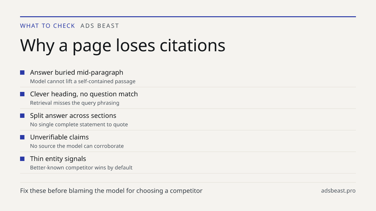Why a page loses citations. Answer buried mid-paragraph: Model cannot lift a self-contained passage; Clever heading, no question match: Retrieval misses the query phrasing; Split answer across sections: No single complete statement to quote; Unverifiable claims: No source the model can corroborate; 