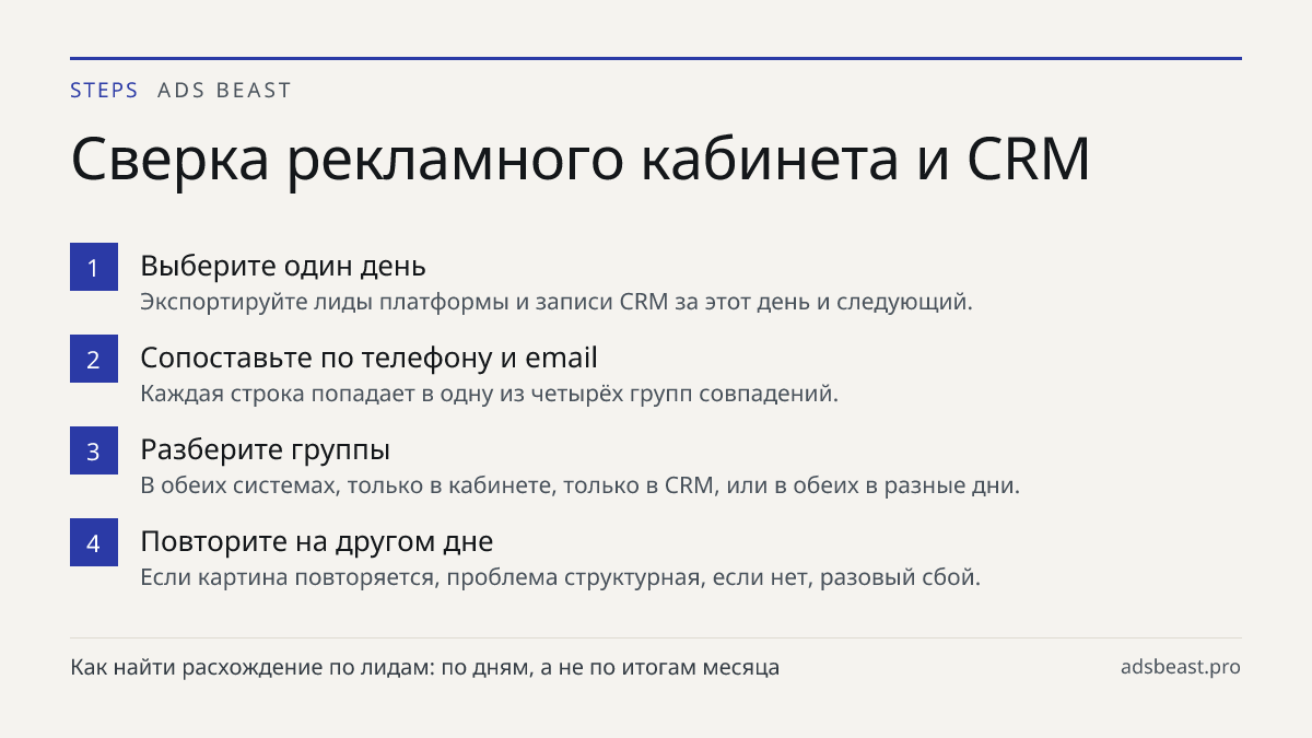 Сверка рекламного кабинета и CRM. Выберите один день: Экспортируйте лиды платформы и записи CRM за этот день и следующий.; Сопоставьте по телефону и email: Каждая строка попадает в одну из четырёх групп совпадений.; Разберите группы: В обеих системах, только в кабинете, только в CRM, или в обеих в р