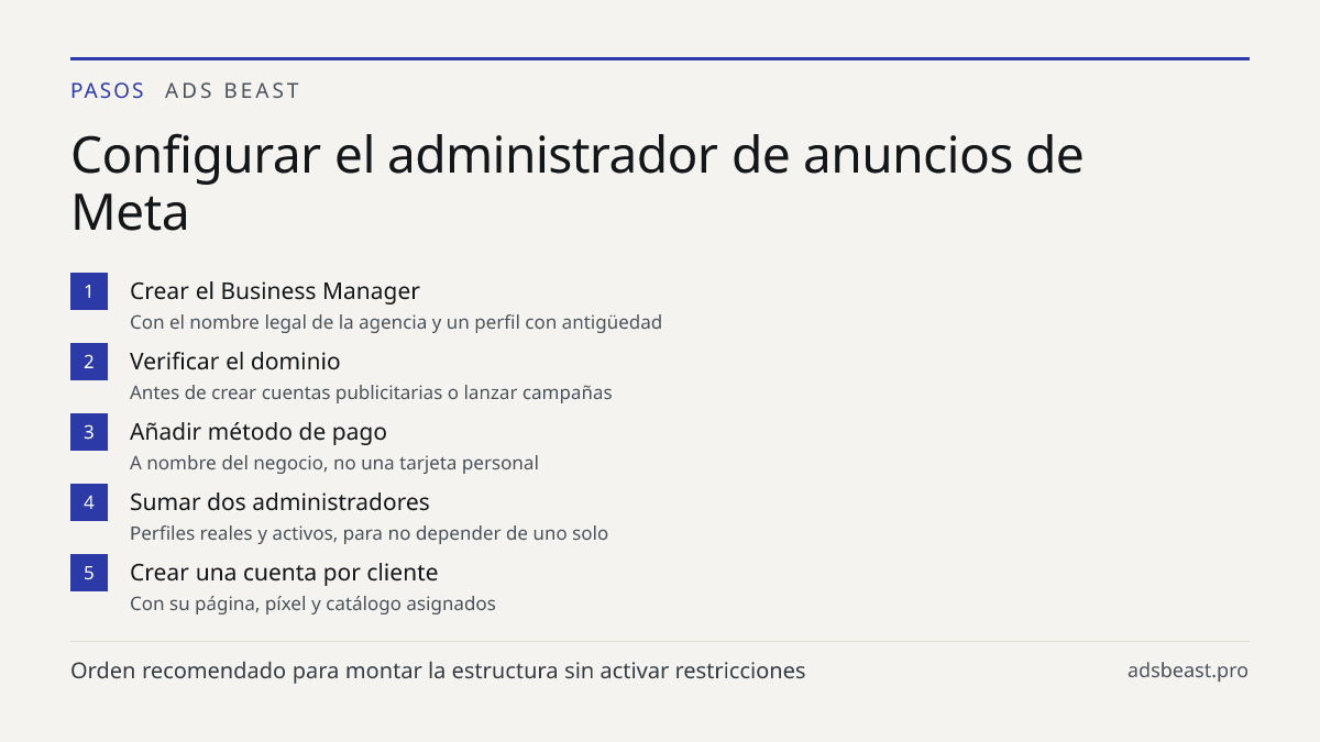 Configurar el administrador de anuncios de Meta. Crear el Business Manager: Con el nombre legal de la agencia y un perfil con antigüedad; Verificar el dominio: Antes de crear cuentas publicitarias o lanzar campañas; Añadir método de pago: A nombre del negocio, no una tarjeta personal; Sumar dos admi