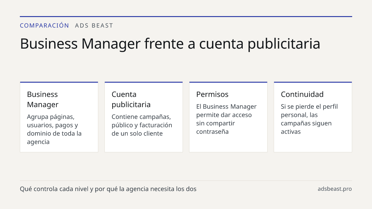 Business Manager frente a cuenta publicitaria. Business Manager: Agrupa páginas, usuarios, pagos y dominio de toda la agencia; Cuenta publicitaria: Contiene campañas, público y facturación de un solo cliente; Permisos: El Business Manager permite dar acceso sin compartir contraseña; Continuidad: Si 