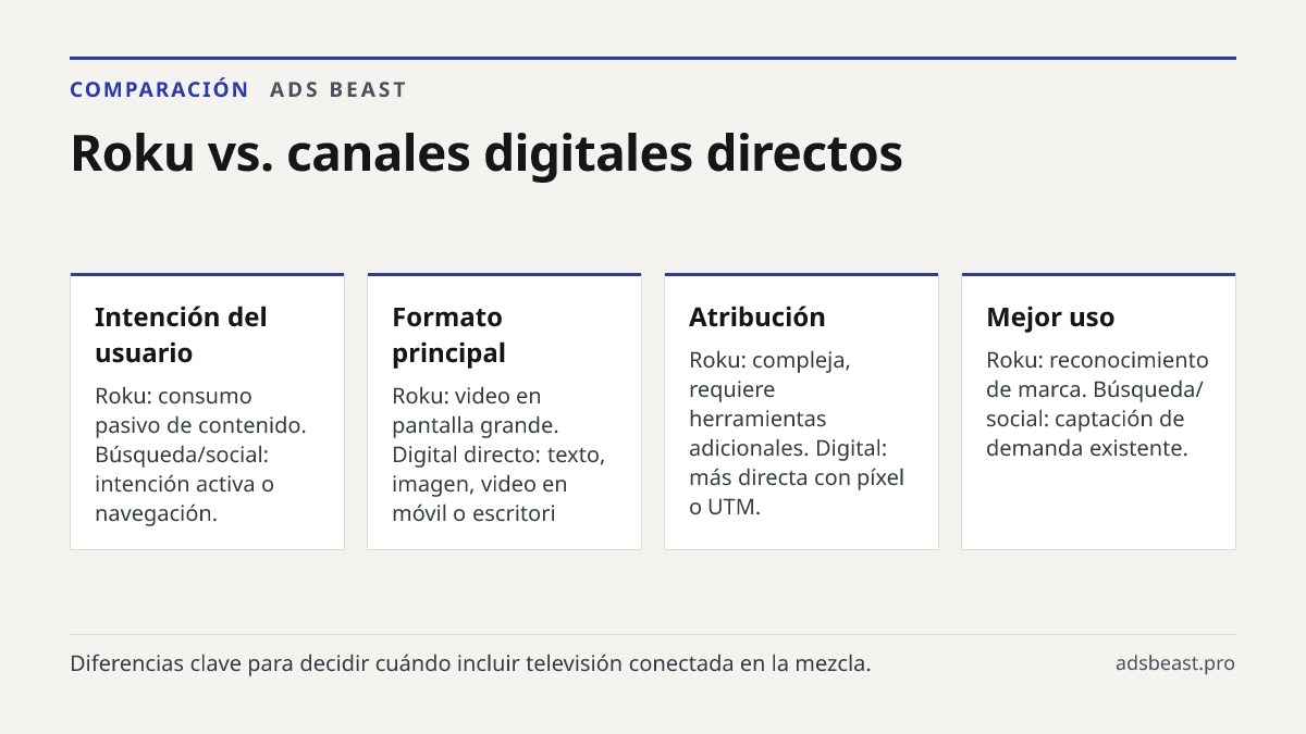 Roku vs. canales digitales directos. Intención del usuario: Roku: consumo pasivo de contenido. Búsqueda/social: intención activa o navegación.; Formato principal: Roku: video en pantalla grande. Digital directo: texto, imagen, video en móvil o escritori; Atribución: Roku: compleja, requiere herramie