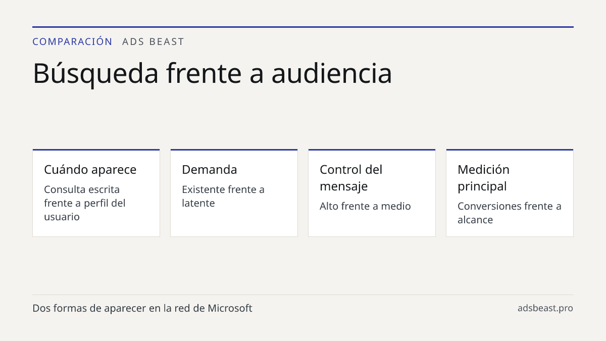 Búsqueda frente a audiencia. Cuándo aparece: Consulta escrita frente a perfil del usuario; Demanda: Existente frente a latente; Control del mensaje: Alto frente a medio; Medición principal: Conversiones frente a alcance