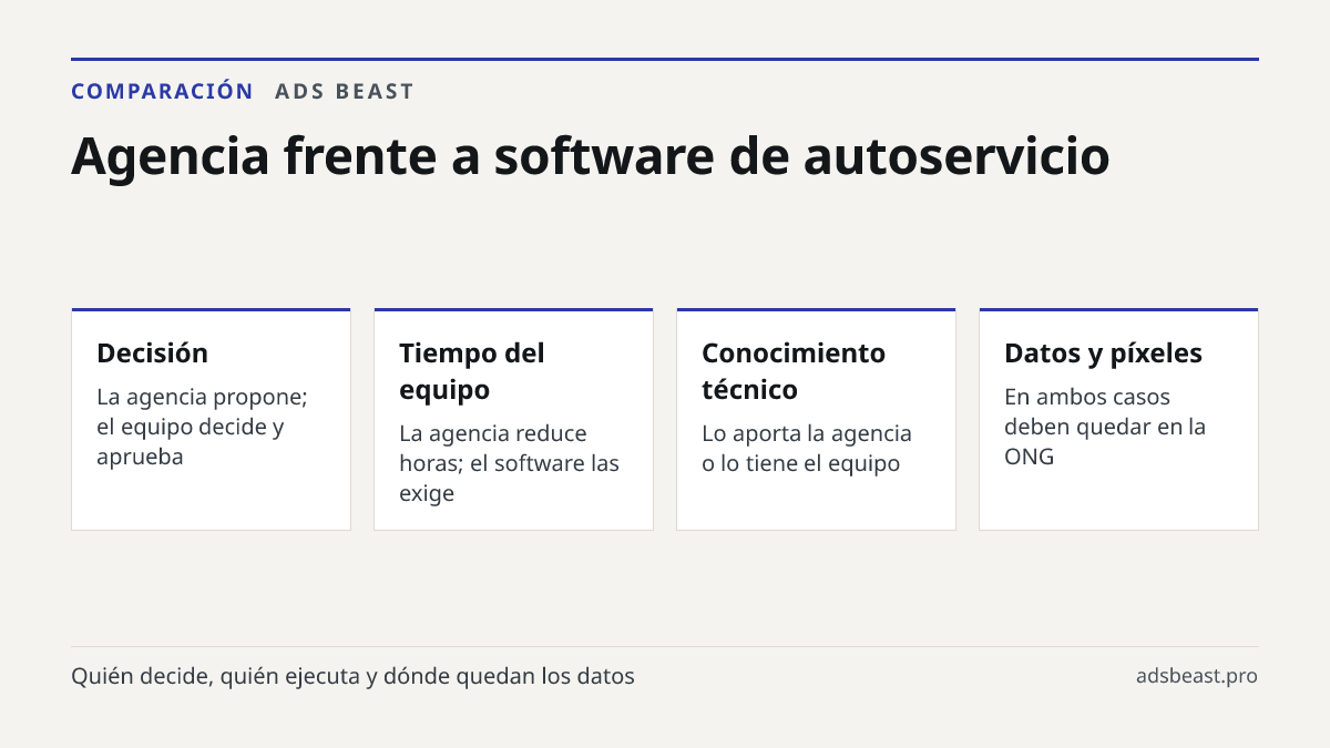 Agencia frente a software de autoservicio. Decisión: La agencia propone; el equipo decide y aprueba; Tiempo del equipo: La agencia reduce horas; el software las exige; Conocimiento técnico: Lo aporta la agencia o lo tiene el equipo; Datos y píxeles: En ambos casos deben quedar en la ONG