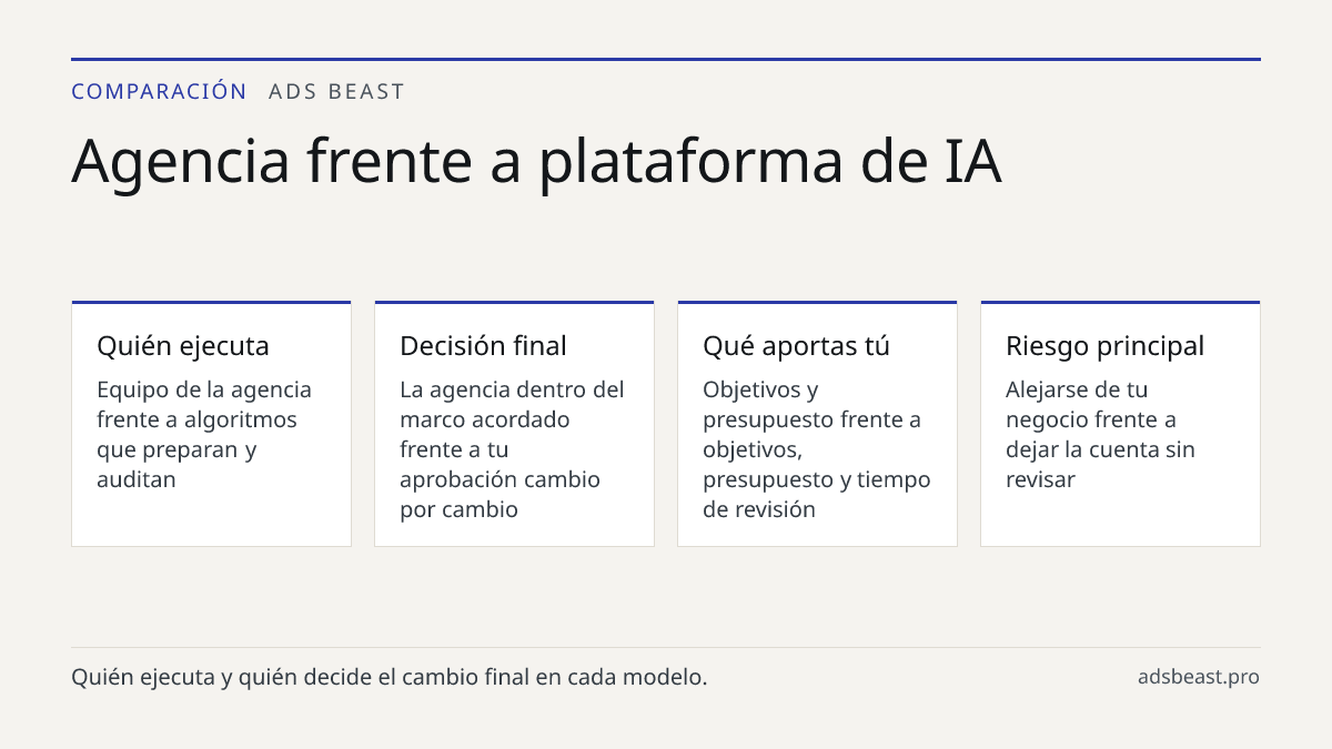 Agencia frente a plataforma de IA. Quién ejecuta: Equipo de la agencia frente a algoritmos que preparan y auditan; Decisión final: La agencia dentro del marco acordado frente a tu aprobación cambio por cambio; Qué aportas tú: Objetivos y presupuesto frente a objetivos, presupuesto y tiempo de revisi
