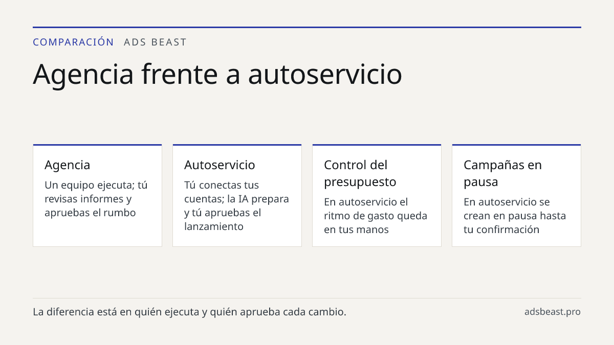 Agencia frente a autoservicio. Agencia: Un equipo ejecuta; tú revisas informes y apruebas el rumbo; Autoservicio: Tú conectas tus cuentas; la IA prepara y tú apruebas el lanzamiento; Control del presupuesto: En autoservicio el ritmo de gasto queda en tus manos; Campañas en pausa: En autoservicio se 