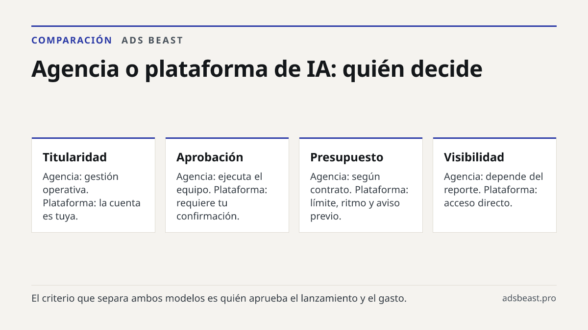 Agencia o plataforma de IA: quién decide. Titularidad: Agencia: gestión operativa. Plataforma: la cuenta es tuya.; Aprobación: Agencia: ejecuta el equipo. Plataforma: requiere tu confirmación.; Presupuesto: Agencia: según contrato. Plataforma: límite, ritmo y aviso previo.; Visibilidad: Agencia: dep