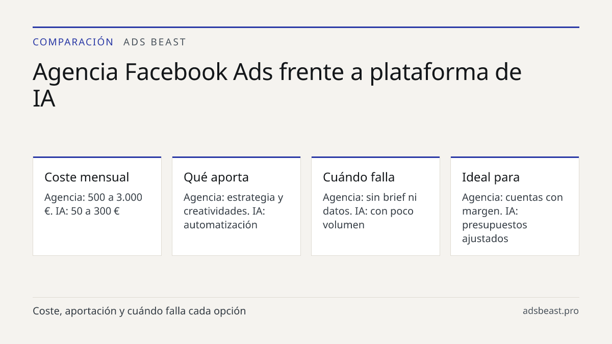 Agencia Facebook Ads frente a plataforma de IA. Coste mensual: Agencia: 500 a 3.000 €. IA: 50 a 300 €; Qué aporta: Agencia: estrategia y creatividades. IA: automatización; Cuándo falla: Agencia: sin brief ni datos. IA: con poco volumen; Ideal para: Agencia: cuentas con margen. IA: presupuestos ajust