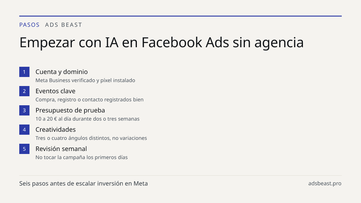 Empezar con IA en Facebook Ads sin agencia. Cuenta y dominio: Meta Business verificado y píxel instalado; Eventos clave: Compra, registro o contacto registrados bien; Presupuesto de prueba: 10 a 20 € al día durante dos o tres semanas; Creatividades: Tres o cuatro ángulos distintos, no variaciones; R