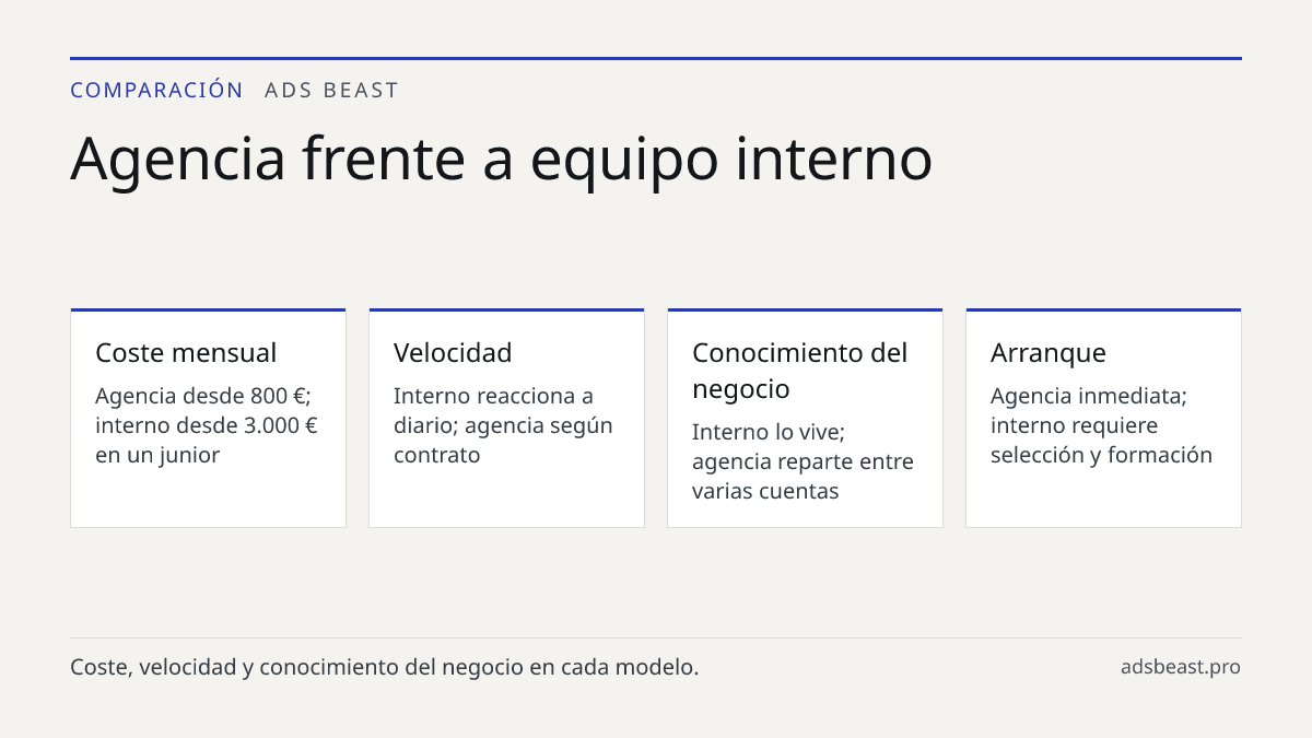 Agencia frente a equipo interno. Coste mensual: Agencia desde 800 €; interno desde 3.000 € en un junior; Velocidad: Interno reacciona a diario; agencia según contrato; Conocimiento del negocio: Interno lo vive; agencia reparte entre varias cuentas; Arranque: Agencia inmediata; interno requiere selec