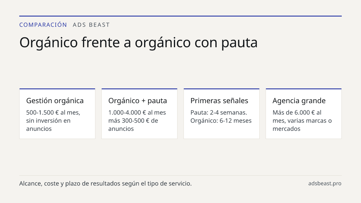 Orgánico frente a orgánico con pauta. Gestión orgánica: 500-1.500 € al mes, sin inversión en anuncios; Orgánico + pauta: 1.000-4.000 € al mes más 300-500 € de anuncios; Primeras señales: Pauta: 2-4 semanas. Orgánico: 6-12 meses; Agencia grande: Más de 6.000 € al mes, varias marcas o mercados