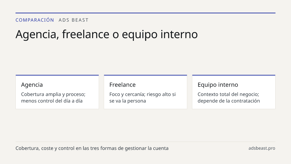 Agencia, freelance o equipo interno. Agencia: Cobertura amplia y proceso; menos control del día a día; Freelance: Foco y cercanía; riesgo alto si se va la persona; Equipo interno: Contexto total del negocio; depende de la contratación