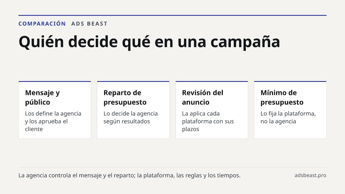 Quién decide qué en una campaña. Mensaje y público: Los define la agencia y los aprueba el cliente; Reparto de presupuesto: Lo decide la agencia según resultados; Revisión del anuncio: La aplica cada plataforma con sus plazos; Mínimo de presupuesto: Lo fija la plataforma, no la agencia; Atribución y