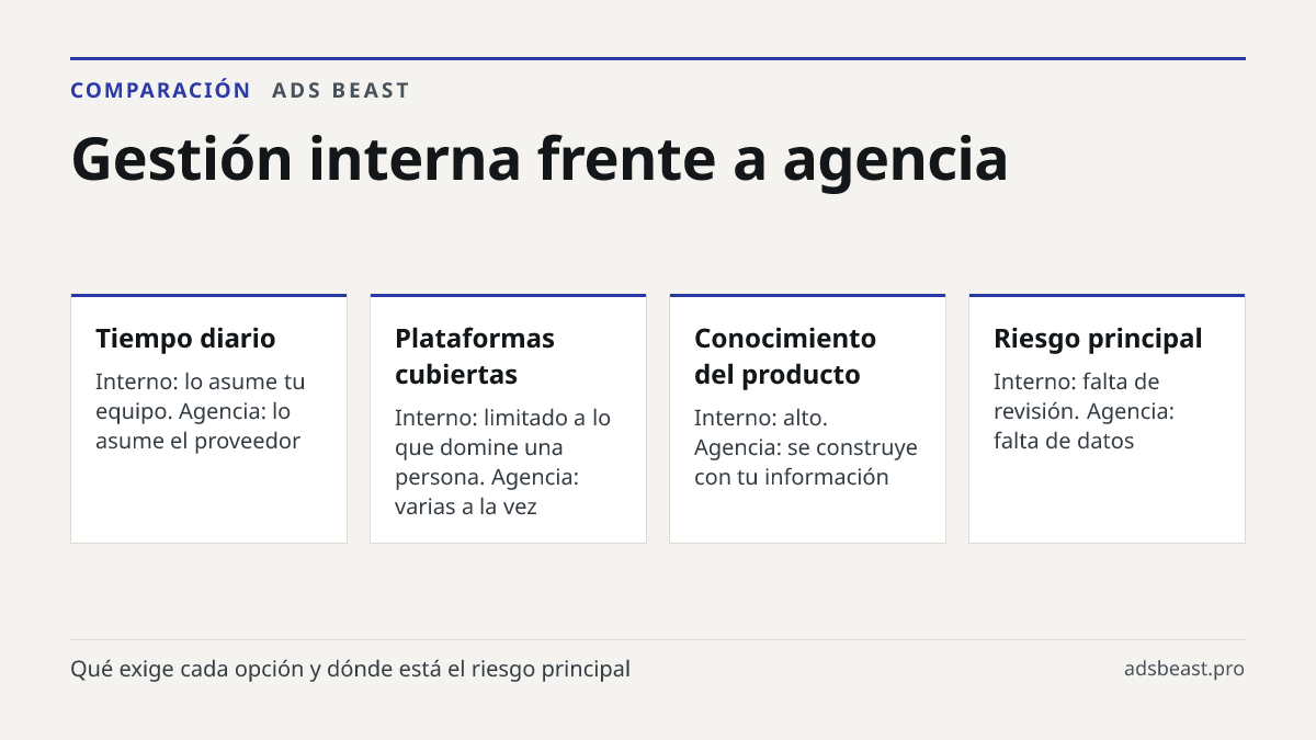 Gestión interna frente a agencia. Tiempo diario: Interno: lo asume tu equipo. Agencia: lo asume el proveedor; Plataformas cubiertas: Interno: limitado a lo que domine una persona. Agencia: varias a la vez; Conocimiento del producto: Interno: alto. Agencia: se construye con tu información; Riesgo pri