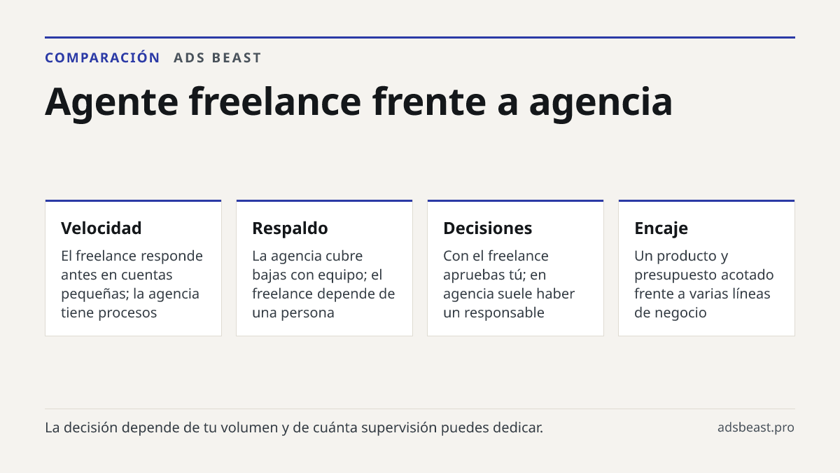 Agente freelance frente a agencia. Velocidad: El freelance responde antes en cuentas pequeñas; la agencia tiene procesos; Respaldo: La agencia cubre bajas con equipo; el freelance depende de una persona; Decisiones: Con el freelance apruebas tú; en agencia suele haber un responsable; Encaje: Un prod