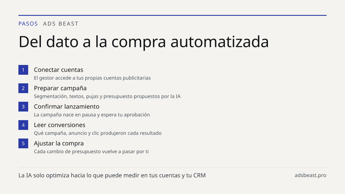 Del dato a la compra automatizada. Conectar cuentas: El gestor accede a tus propias cuentas publicitarias; Preparar campaña: Segmentación, textos, pujas y presupuesto propuestos por la IA; Confirmar lanzamiento: La campaña nace en pausa y espera tu aprobación; Leer conversiones: Qué campaña, anuncio