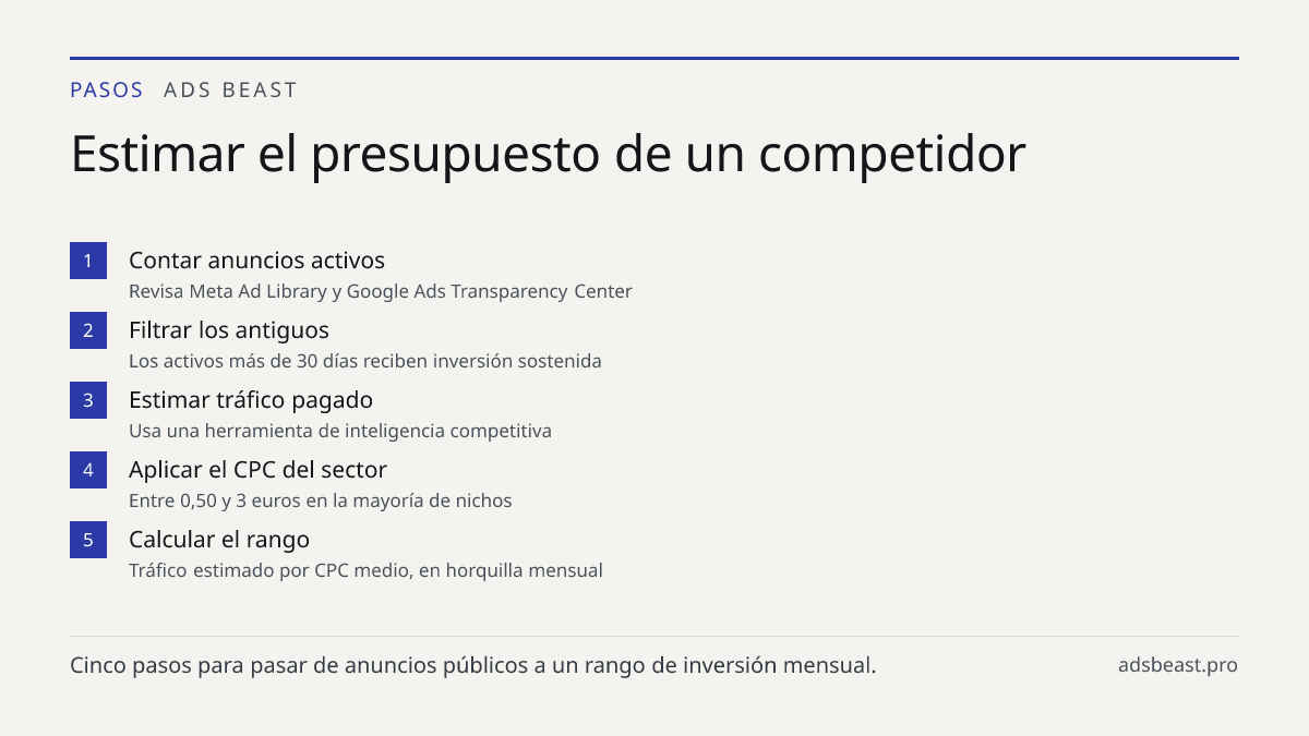Estimar el presupuesto de un competidor. Contar anuncios activos: Revisa Meta Ad Library y Google Ads Transparency Center; Filtrar los antiguos: Los activos más de 30 días reciben inversión sostenida; Estimar tráfico pagado: Usa una herramienta de inteligencia competitiva; Aplicar el CPC del sector: