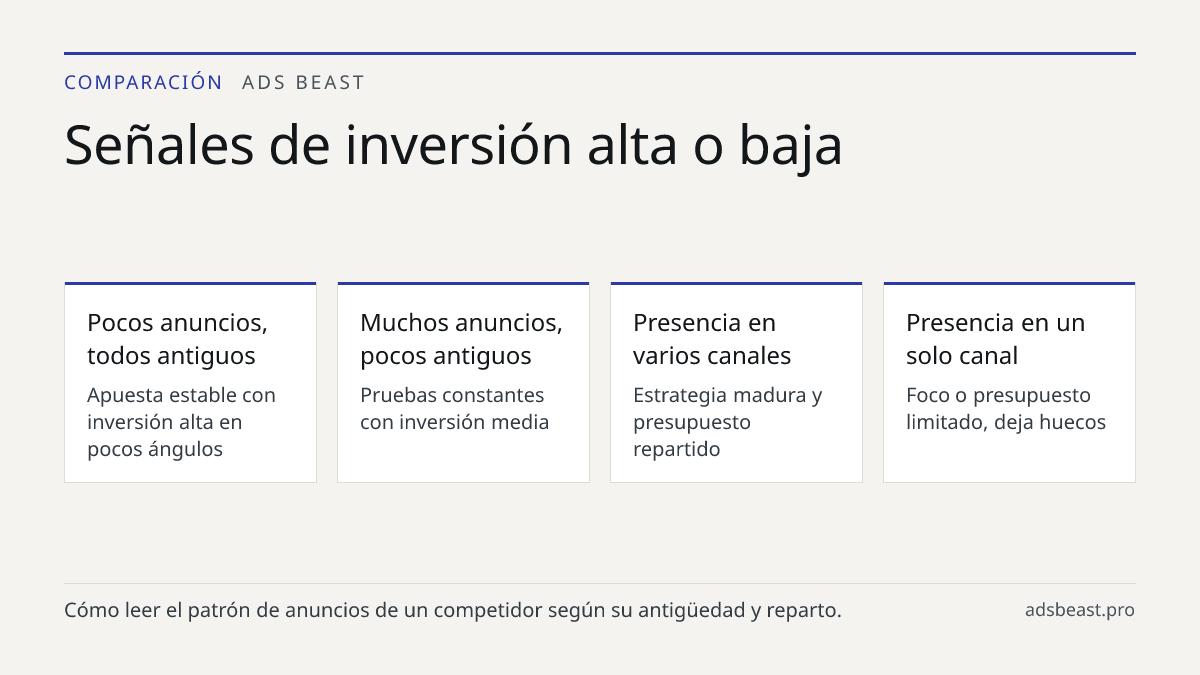 Señales de inversión alta o baja. Pocos anuncios, todos antiguos: Apuesta estable con inversión alta en pocos ángulos; Muchos anuncios, pocos antiguos: Pruebas constantes con inversión media; Presencia en varios canales: Estrategia madura y presupuesto repartido; Presencia en un solo canal: Foco o p