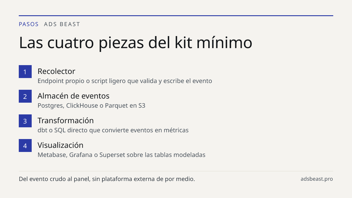 Las cuatro piezas del kit mínimo. Recolector: Endpoint propio o script ligero que valida y escribe el evento; Almacén de eventos: Postgres, ClickHouse o Parquet en S3; Transformación: dbt o SQL directo que convierte eventos en métricas; Visualización: Metabase, Grafana o Superset sobre las tablas mo
