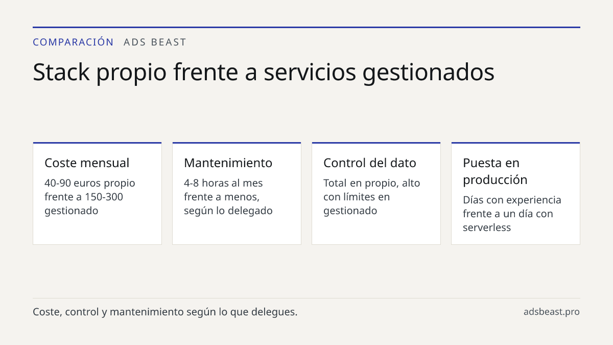 Stack propio frente a servicios gestionados. Coste mensual: 40-90 euros propio frente a 150-300 gestionado; Mantenimiento: 4-8 horas al mes frente a menos, según lo delegado; Control del dato: Total en propio, alto con límites en gestionado; Puesta en producción: Días con experiencia frente a un día