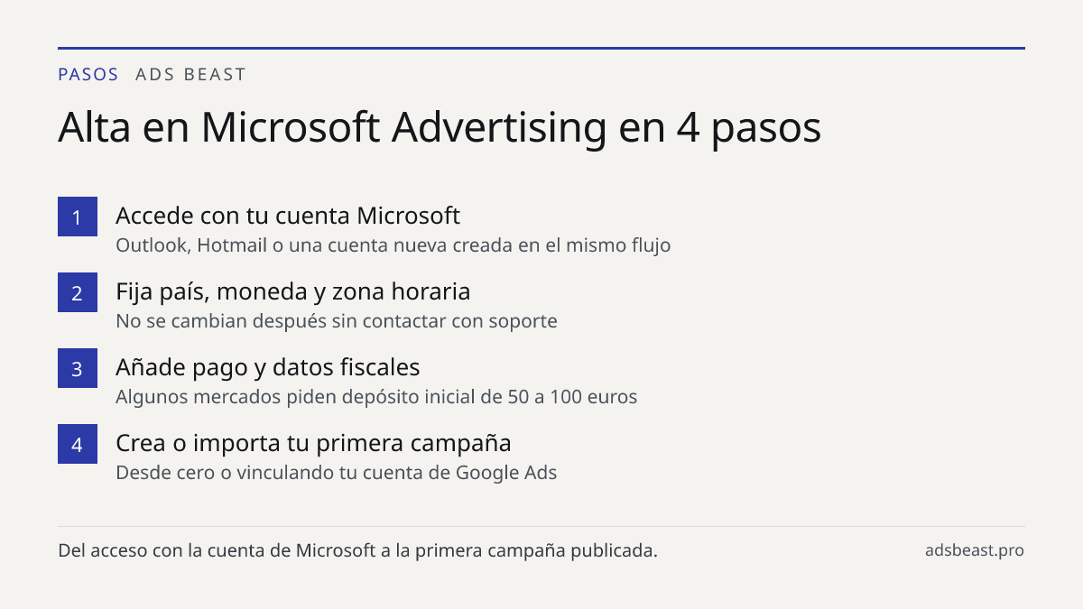 Alta en Microsoft Advertising en 4 pasos. Accede con tu cuenta Microsoft: Outlook, Hotmail o una cuenta nueva creada en el mismo flujo; Fija país, moneda y zona horaria: No se cambian después sin contactar con soporte; Añade pago y datos fiscales: Algunos mercados piden depósito inicial de 50 a 100 