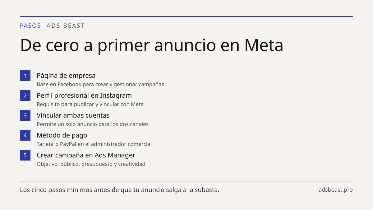 De cero a primer anuncio en Meta. Página de empresa: Base en Facebook para crear y gestionar campañas; Perfil profesional en Instagram: Requisito para publicar y vincular con Meta; Vincular ambas cuentas: Permite un solo anuncio para los dos canales; Método de pago: Tarjeta o PayPal en el administra