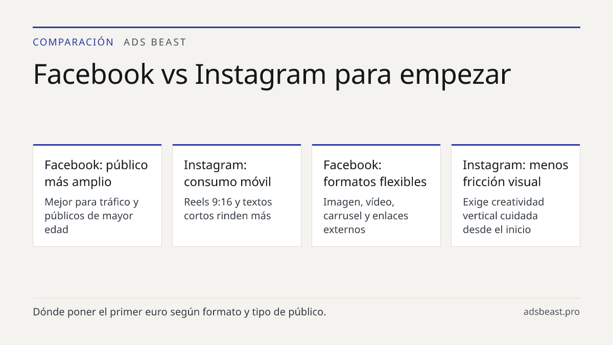 Facebook vs Instagram para empezar. Facebook: público más amplio: Mejor para tráfico y públicos de mayor edad; Instagram: consumo móvil: Reels 9:16 y textos cortos rinden más; Facebook: formatos flexibles: Imagen, vídeo, carrusel y enlaces externos; Instagram: menos fricción visual: Exige creativida