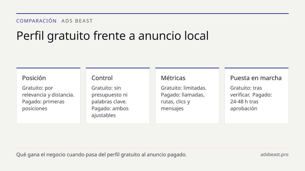 Perfil gratuito frente a anuncio local. Posición: Gratuito: por relevancia y distancia. Pagado: primeras posiciones; Control: Gratuito: sin presupuesto ni palabras clave. Pagado: ambos ajustables; Métricas: Gratuito: limitadas. Pagado: llamadas, rutas, clics y mensajes; Puesta en marcha: Gratuito: t