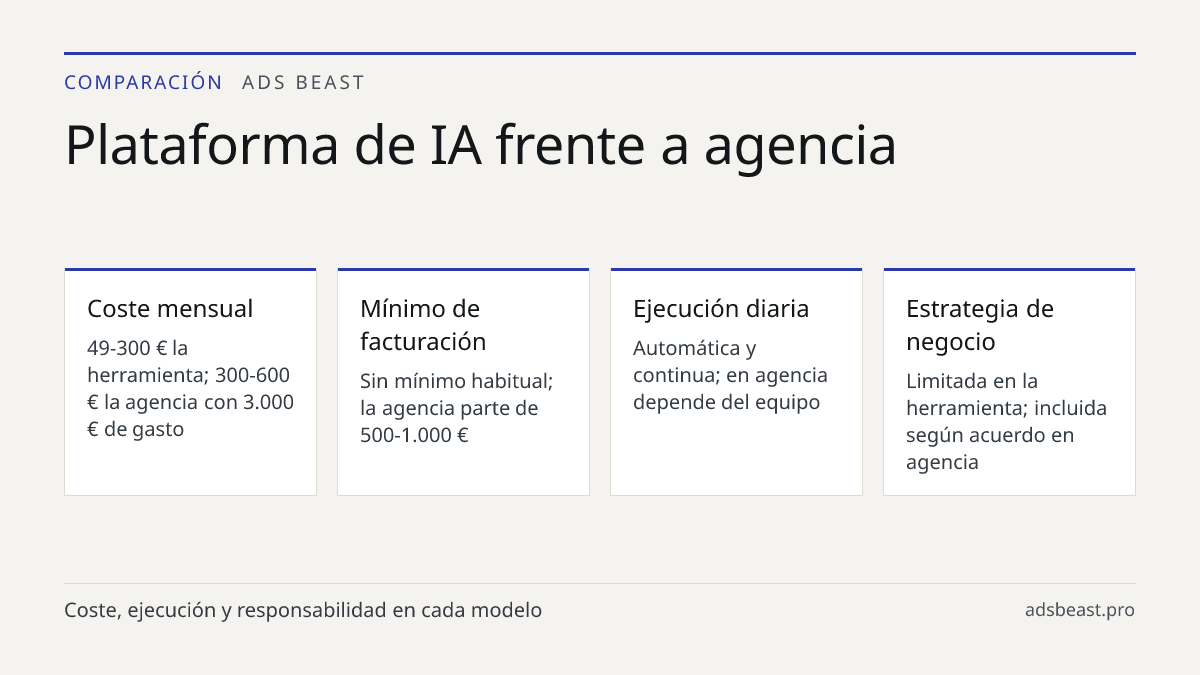 Plataforma de IA frente a agencia. Coste mensual: 49-300 € la herramienta; 300-600 € la agencia con 3.000 € de gasto; Mínimo de facturación: Sin mínimo habitual; la agencia parte de 500-1.000 €; Ejecución diaria: Automática y continua; en agencia depende del equipo; Estrategia de negocio: Limitada e
