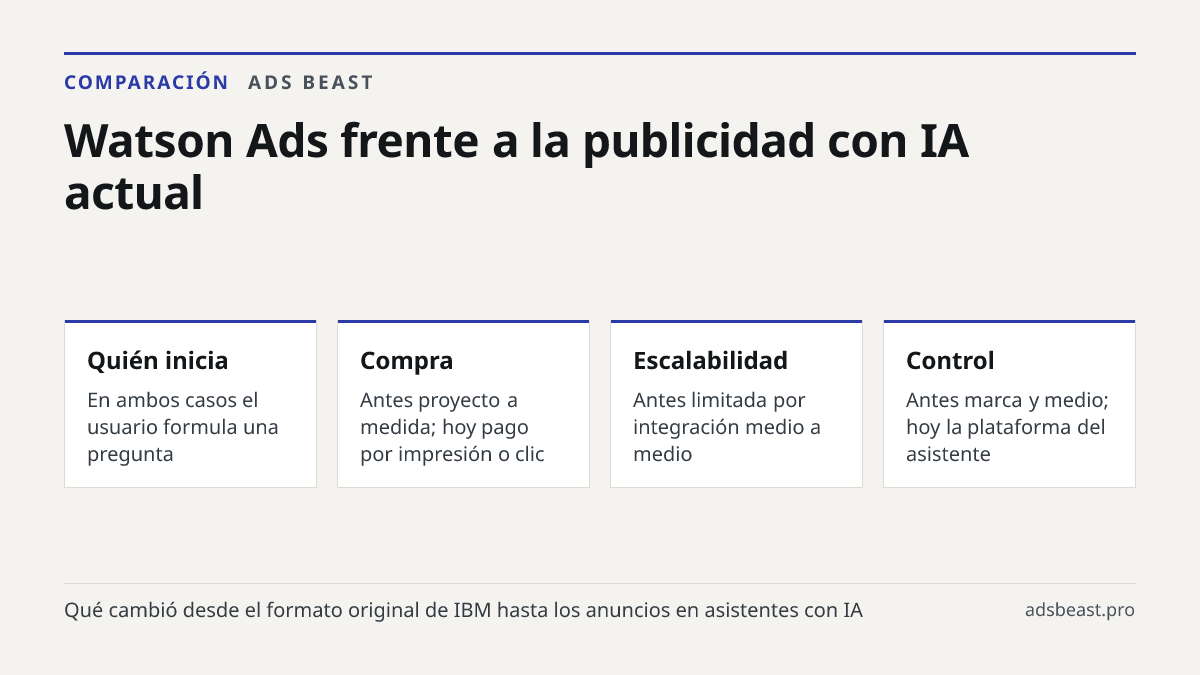 Watson Ads frente a la publicidad con IA actual. Quién inicia: En ambos casos el usuario formula una pregunta; Compra: Antes proyecto a medida; hoy pago por impresión o clic; Escalabilidad: Antes limitada por integración medio a medio; Control: Antes marca y medio; hoy la plataforma del asistente; M