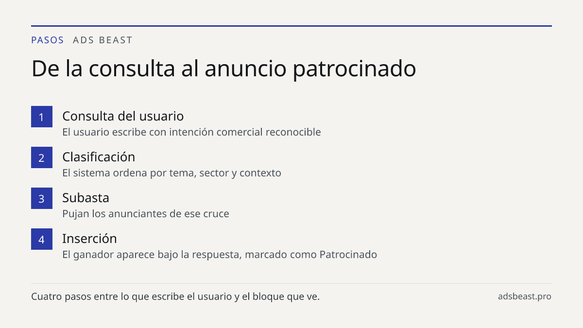 De la consulta al anuncio patrocinado. Consulta del usuario: El usuario escribe con intención comercial reconocible; Clasificación: El sistema ordena por tema, sector y contexto; Subasta: Pujan los anunciantes de ese cruce; Inserción: El ganador aparece bajo la respuesta, marcado como Patrocinado