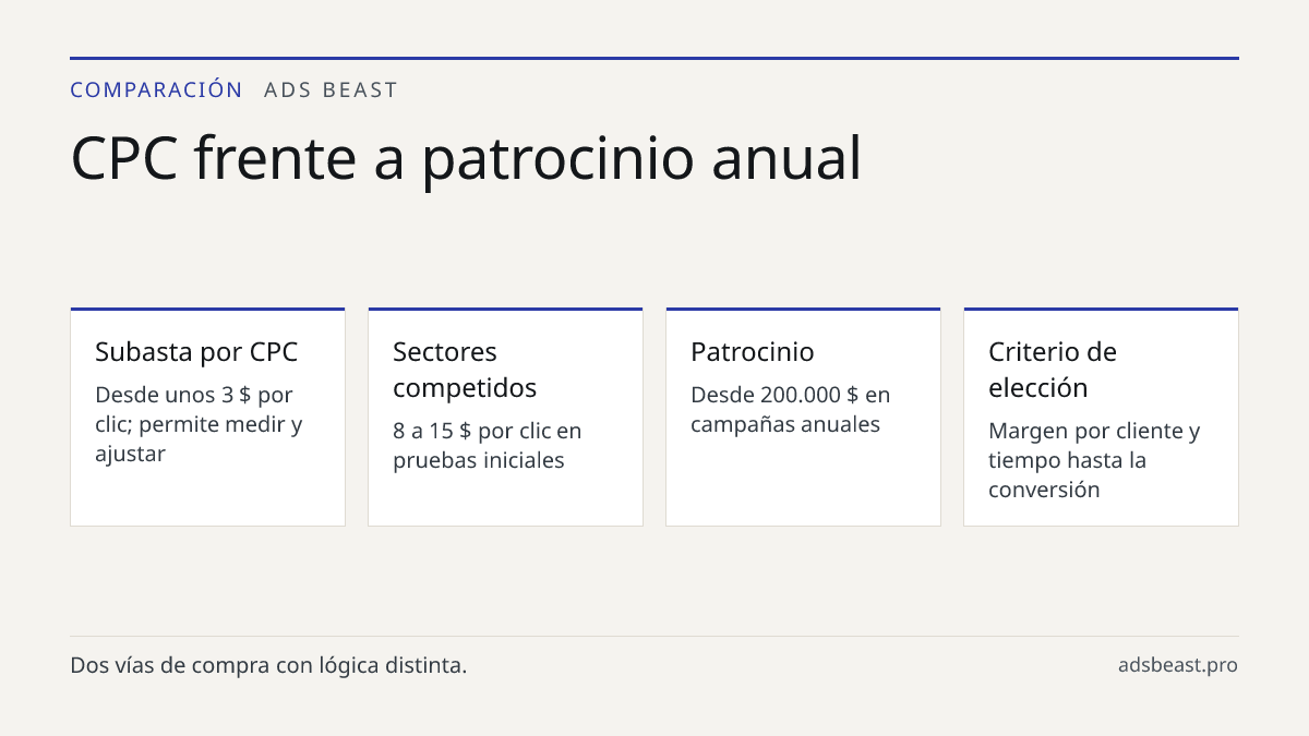 CPC frente a patrocinio anual. Subasta por CPC: Desde unos 3 $ por clic; permite medir y ajustar; Sectores competidos: 8 a 15 $ por clic en pruebas iniciales; Patrocinio: Desde 200.000 $ en campañas anuales; Criterio de elección: Margen por cliente y tiempo hasta la conversión