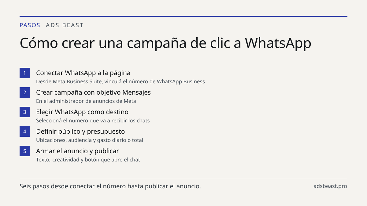 Cómo crear una campaña de clic a WhatsApp. Conectar WhatsApp a la página: Desde Meta Business Suite, vinculá el número de WhatsApp Business; Crear campaña con objetivo Mensajes: En el administrador de anuncios de Meta; Elegir WhatsApp como destino: Seleccioná el número que va a recibir los chats; De