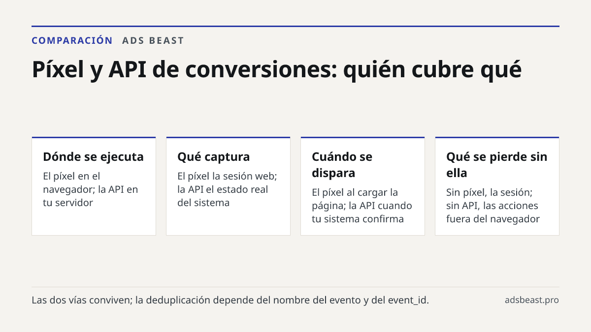 Píxel y API de conversiones: quién cubre qué. Dónde se ejecuta: El píxel en el navegador; la API en tu servidor; Qué captura: El píxel la sesión web; la API el estado real del sistema; Cuándo se dispara: El píxel al cargar la página; la API cuando tu sistema confirma; Qué se pierde sin ella: Sin píx