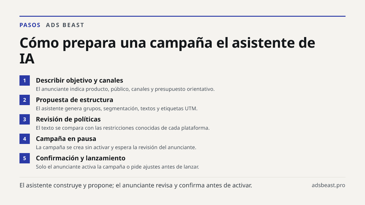 Cómo prepara una campaña el asistente de IA. Describir objetivo y canales: El anunciante indica producto, público, canales y presupuesto orientativo.; Propuesta de estructura: El asistente genera grupos, segmentación, textos y etiquetas UTM.; Revisión de políticas: El texto se compara con las restri