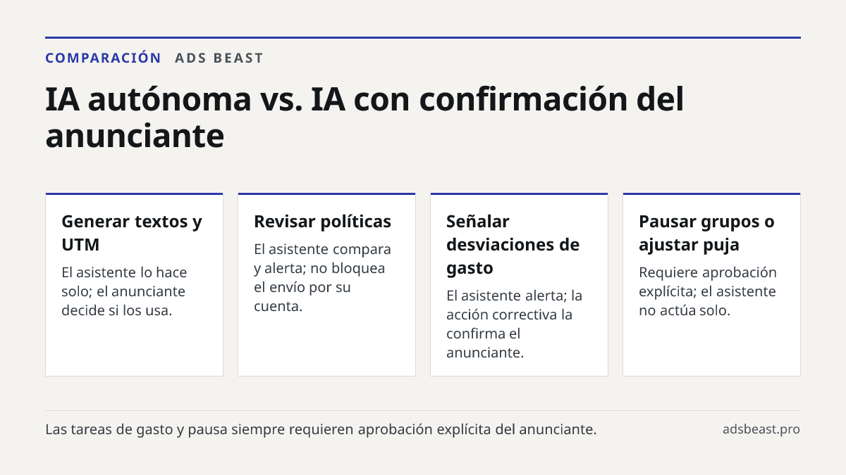 IA autónoma vs. IA con confirmación del anunciante. Generar textos y UTM: El asistente lo hace solo; el anunciante decide si los usa.; Revisar políticas: El asistente compara y alerta; no bloquea el envío por su cuenta.; Señalar desviaciones de gasto: El asistente alerta; la acción correctiva la con