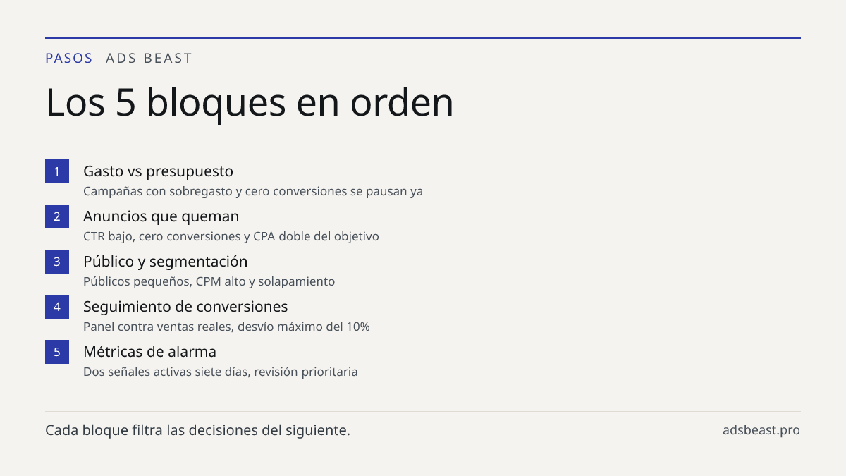 Los 5 bloques en orden. Gasto vs presupuesto: Campañas con sobregasto y cero conversiones se pausan ya; Anuncios que queman: CTR bajo, cero conversiones y CPA doble del objetivo; Público y segmentación: Públicos pequeños, CPM alto y solapamiento; Seguimiento de conversiones: Panel contra ventas real