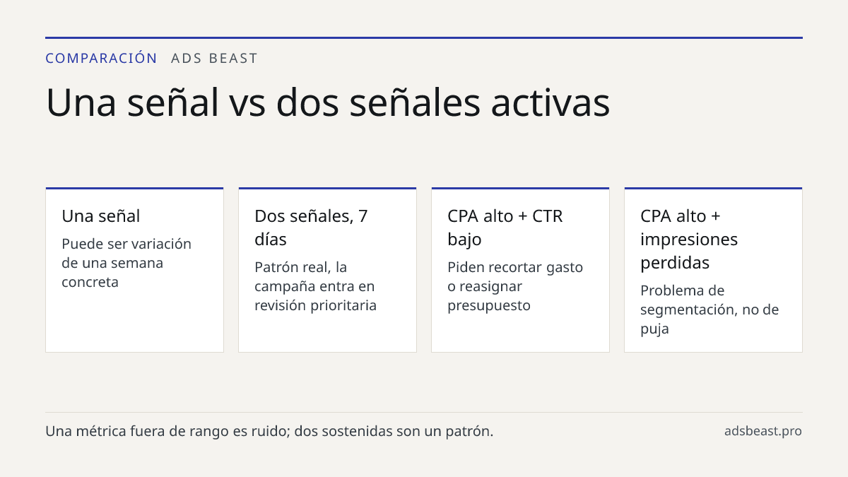 Una señal vs dos señales activas. Una señal: Puede ser variación de una semana concreta; Dos señales, 7 días: Patrón real, la campaña entra en revisión prioritaria; CPA alto + CTR bajo: Piden recortar gasto o reasignar presupuesto; CPA alto + impresiones perdidas: Problema de segmentación, no de puj