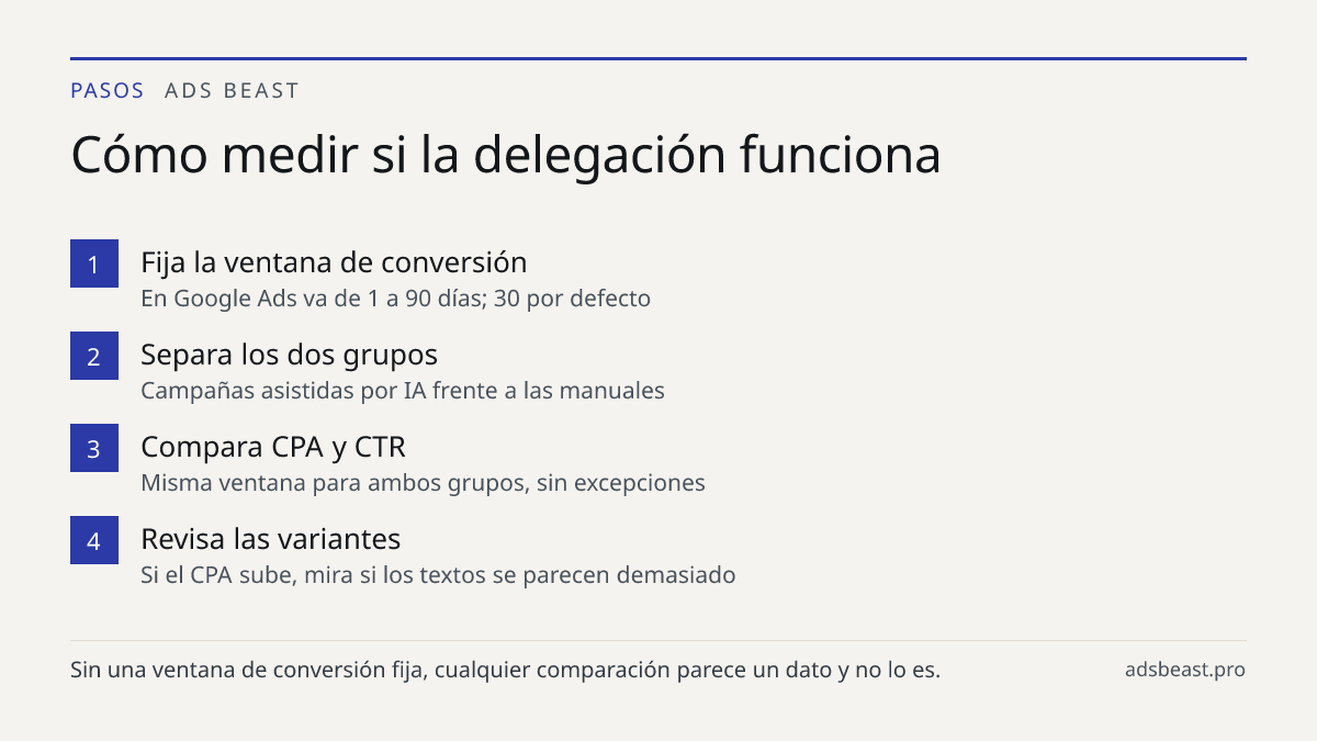 Cómo medir si la delegación funciona. Fija la ventana de conversión: En Google Ads va de 1 a 90 días; 30 por defecto; Separa los dos grupos: Campañas asistidas por IA frente a las manuales; Compara CPA y CTR: Misma ventana para ambos grupos, sin excepciones; Revisa las variantes: Si el CPA sube, mir